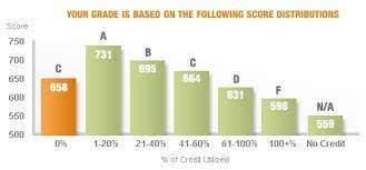 It is the amount of money that you owe on all of your credit cards, divided by the we recommend the credit one bank® unsecured visa® with cash back rewards since bad credit history tends to follow you. How Is Your Credit Score Related To Credit Utilization Personal Finance Money Stack Exchange
