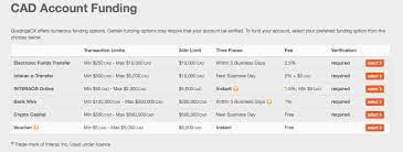 You generally have to sell your bitcoin to withdraw the money you invested. How To Sell Bitcoin Off Coinbase In Canada Earn Bitcoin To Paypal