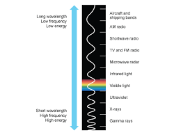 Electromagnetic Spectrum Gcse Physics Science Revision Electromagnetic Spectrum