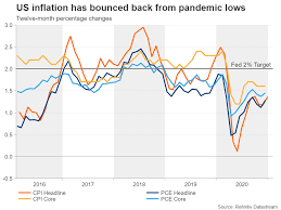 Core cpi is a means of measuring inflation which leaves out some specific items, particularly those that experience volatility in their pricing. Us Cpi In Focus As Yellen And Fed Downplay Inflation Fears Action Forex