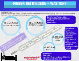 Was bedeutet fieber bei kindern und ab wann sollte man fieber senken? Fieber Ab Wann Fiebersenkende Mittel Welovefamily At