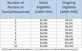Income Guidelines For Medicaid In Ohio