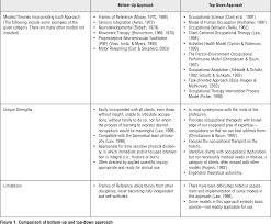 Pdf | occupational therapists have been conducting functional assessments since world war i work samples used in ot are representative of the. Pdf Bottom Up Or Top Down Evaluation Is One Better Than The Other Semantic Scholar