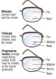 What are the optical and physiological processes behind it? Presbyopia Common Eye Problems