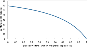On the first 5,000 next 15,000. Are Elasticities Of Taxable Income Rising In Imf Working Papers Volume 2018 Issue 132 2018