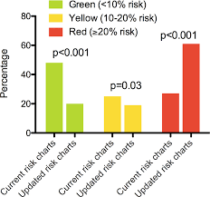 Risk Stratification According To Colour In The Current Risk