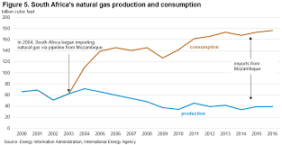 South Africa International Analysis U S Energy