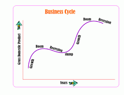 Business Cycle Or Trade Cycle