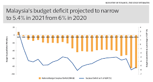 Malaysia national government debt reached 221.3 usd bn in mar 2021, compared with 218.9 usd bn in the previous quarter. The State Of The Nation Economic Report Why Malaysia S Debt Burden Is Still Above Rm1 Trillion The Edge Markets