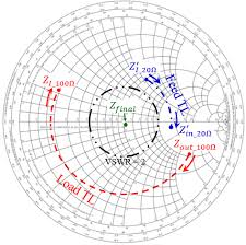The Smith Chart Representation Of The Proposed Matching