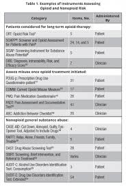 Risk Assessment Safe Opioid Prescribing Tools