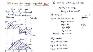 Draw fbd of the beam and calculate the support reactions draw the sfd and the bmd starting from any one end c l c v l c. Sfd And Bmd For Simply Supported Beam With Point Loads Mechanics Of Solids Youtube