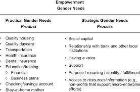 We did not find results for: Summary Of Practical And Strategic Gender Needs Download Scientific Diagram