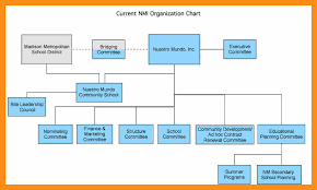 4 5 Schools Organizational Chart Memo Example
