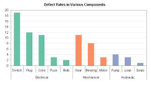 Dynamic Chart Using Pivot Table And Range Names Peltier