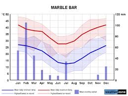Marble Bar Climate Averages And Extreme Weather Records