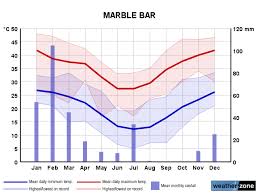 marble bar climate averages and extreme weather records