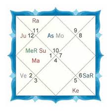 Navamsha Ninth Divisional Chart Indian Astrology Vedic