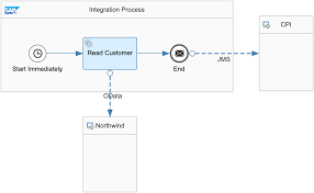 How to send and receive messages from an activemq artemis message broker using camel's jms component and spring boot. Eipincpi Pipes And Filters Sap Blogs