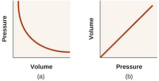 9 2 Relating Pressure Volume Amount And Temperature The