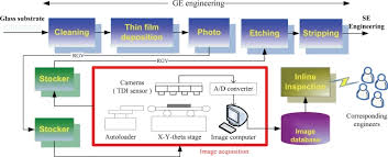 The Flow Chart Of The Image Acquisition Process In Real Ge