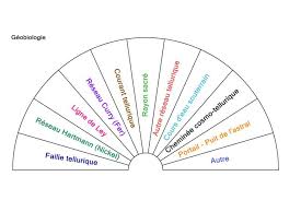 Voici alors quelques éléments qui vont vous permettre de connaître les différents types mais on peut trouver des pendules aux formes originales, comme le pendule. 12 Idees De Pendule Pendule Pendule Radiesthesie Radiesthesie