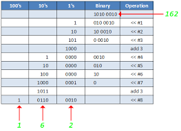 Binary To Bcd