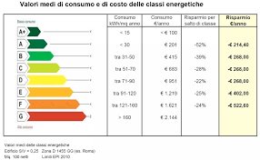 L'immobile in affitto più conveniente parte da 400 €. Classe Energetica Certificazione Energetica