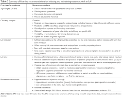 Full Text Initiating Maintaining Long Acting Injectable