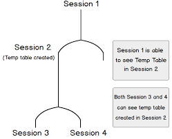 When To Use Temporary Tables Vs Table Variables