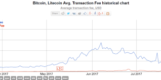 Litecoin Price Clears 60 New All Time High Against Usd