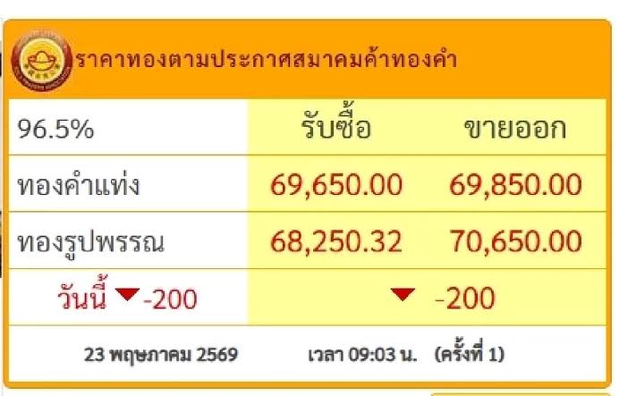 ทองคำวันนี้ 24 พ.ค. 69 ปิดตลาดทอง 23 พ.ค. ลดเหลือแค่นี้เศร้า เช็กราคาทอง  ล่าสุด | คมชัดลึก