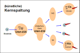 It is the only fissile isotope that exists in nature as a primordial nuclide. 2