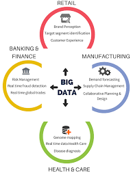 Top 10 Industries Using Big Data And 121 Companies Who Hire Hadoop Developers Big Data Marketing Big Data Social Media Measurement