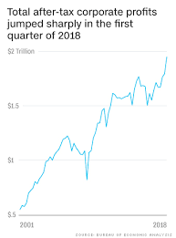 How The Us Economy Is Doing Now In Four Charts