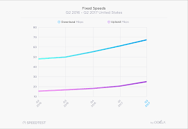 Does speeding really get you to your destination any faster? Who Has The Fastest Broadband Speed In Your City Komando Com