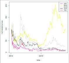 You've likely heard some of the. Normalized Cryptocurrency Price Series Ii The Figure Shows The Download Scientific Diagram