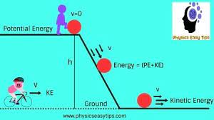 What Is Energy And Conservation Law Of Energy What Is Energy Law Of Conservation Of Energy Mechanical Energy