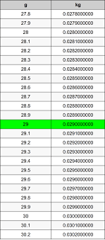 Converting grams to calories (nutrition) 29 Grams To Kilograms Converter 29 G To Kg Converter