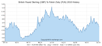 British Pound Sterling Gbp To Polish Zloty Pln History