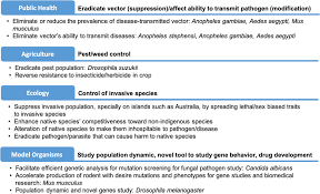 Genetic engineering allows the introduction of traits from some living organisms into another living organism, not just from the members of the same of for example, the genes from fish have been placed in vegetables and crops. Global Governing Bodies A Pathway For Gene Drive Governance For Vector Mosquito Control In The American Journal Of Tropical Medicine And Hygiene Volume 103 Issue 3 2020