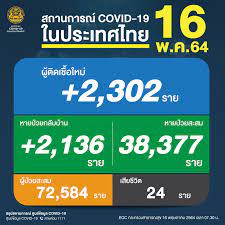 64 พบผู้ติดเชื้อเพิ่ม 527 ราย ในจำนวนนี้เป็นต่างด้าวจากค้นหาเชิงรุกมากที่สุด ยอดป่วยยืนยันสะสม 8,966 ราย รักษา. E1ebbihcg8ga1m