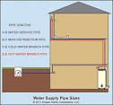Properly Size Your Water Lines - Ask the Builder