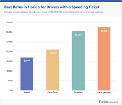 After a speeding ticket, your car insurance could go up, on average, between 18% to 42% depending on your age and the insurance. Best Cheap Car Insurance In Florida 2021 Forbes Advisor