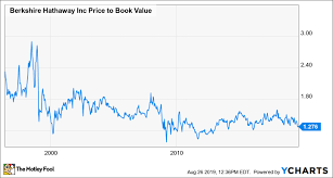 3 Great Reasons To Buy Berkshire Hathaway Right Now The