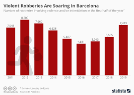 Chart Violent Robberies Are Soaring In Barcelona Statista
