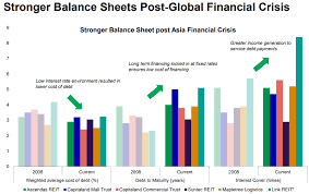 South asian association for regional cooperation (saarc). Asia Pacific Reits Look Attractive And The Manulife Asia Pacific Reit Fund Is One Way To Invest In Fsmone
