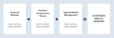 As with most industries, it is also important to supplement these qualifications by developing complementary skills and work experiences,' eq investors' spokesman, ben faulkner, said. Cisi Chartered Wealth Manager