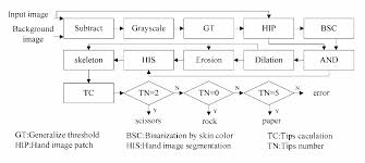 Figure 1 From Rock Paper And Scissors Image Identification