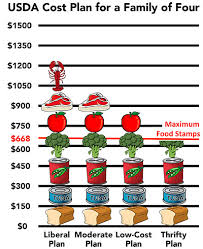 Food Stamps The Cost Of Living Voices Of Welfare